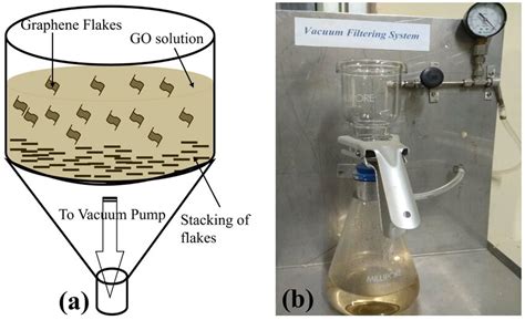 A Schematic Of Filtration Process And B Vacuum Filtration Setup