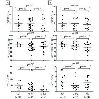 Phenotypic Expression Comparisons Of CD3 CD56 CD3 CD56 NKG2D