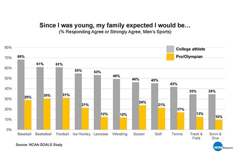 Paying College Athletes Graph