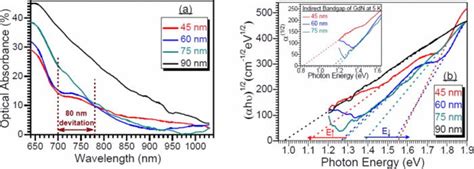 A Typical Optical Absorbance Spectra Of The Thin Gdn Films Vary As A