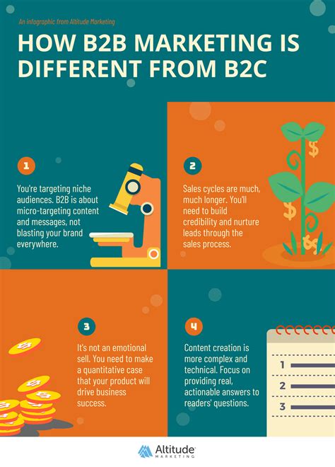 What Is B2b Marketing Four Ways Its Different From B2c Infographic