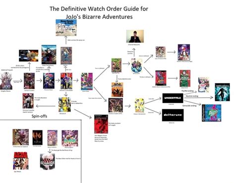 The Definitive Watch Order Guide For Jojos Bizarre Adventures Oh Ifunny