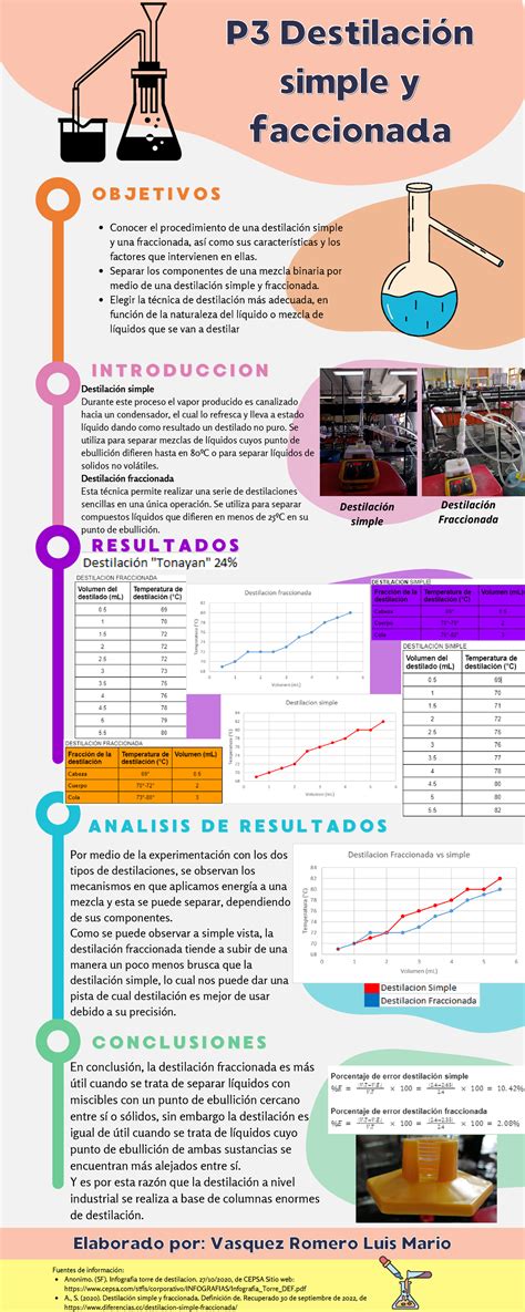 P3 Destilación Infografia sobre destilacion simple y fraccionada P3