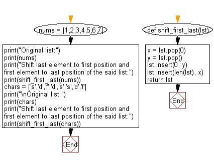 Python Shift Last Element To First Position And First Element To Last