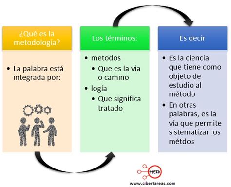 Metodologia O Que Significa - Metodología: Concepto, significado y características