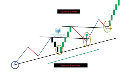 How To Draw Trend Lines Pro Trading School