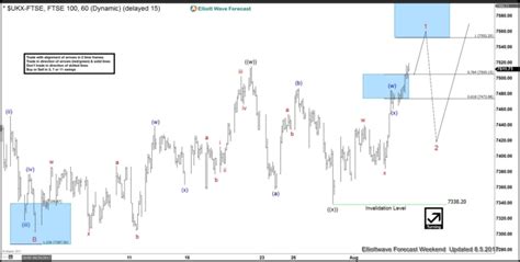 Ftse 100 Elliott Wave View Resuming Higher