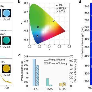 Mechanism Investigation Of Ultralong Phosphorescence In The Emitter