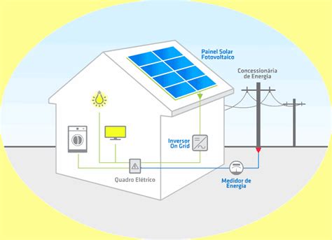 Infografico Funcionamento Energia Solar Novo Facilita Energia Solar