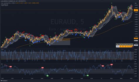 Oanda Euraud Chart Image By J Tradingview