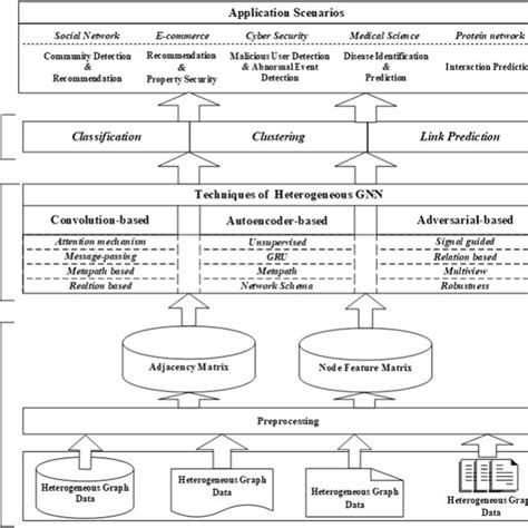 Pdf Heterogeneous Graph Neural Networks Analysis A Survey Of