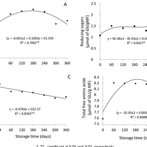 Total Soluble Sugars A Reducing Sugars B Starch Content C And