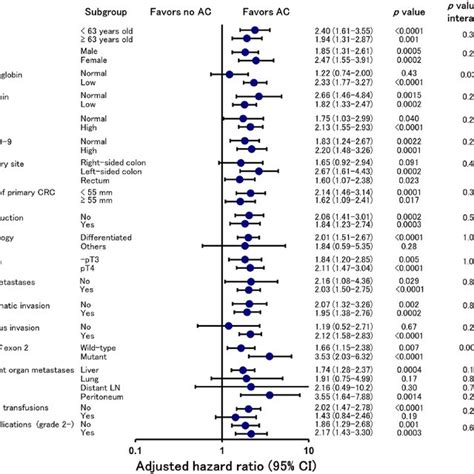 Adjusted Hazard Ratio For Recurrence Free Survival With Adjuvant