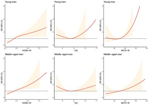 Fully Adjusted Association Between Insulin Resistance Indicators And Download Scientific