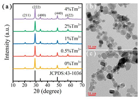 A Xrd Patterns Of Y2o3 Er³⁺ Tm³⁺ 8 X Mol Upconversion Download Scientific Diagram