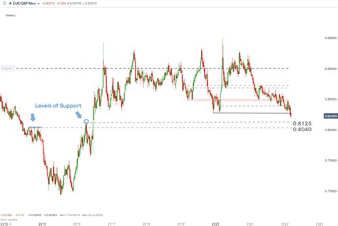 Fxnews Cable Eur Gbp Sink To Multi Year Lows New Key Levels To