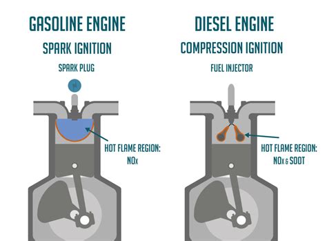 What Is The Difference Between A Diesel Engine And A Gasoline Engine By Brenda Rose Medium