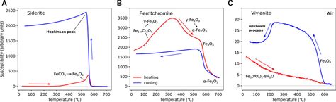 Frontiers Interpreting High Temperature Magnetic Susceptibility Data