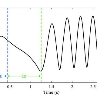 RCNN Time Delay In Real Time For An Unstable Study Case 1 Total