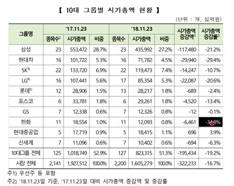 1년 새 국내 10대 그룹 시총 약 200조 `증발`약세장에 직격탄 매일경제