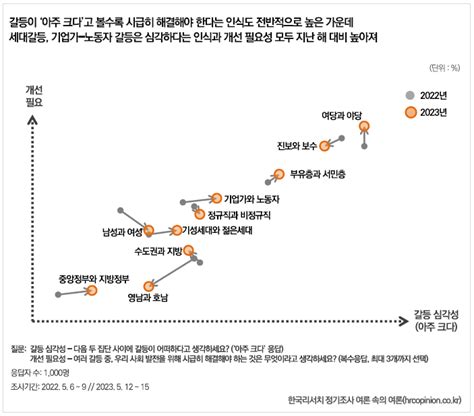 집단별 갈등인식 2023년 이념갈등 여전히 우리나라의 가장 큰 갈등 축