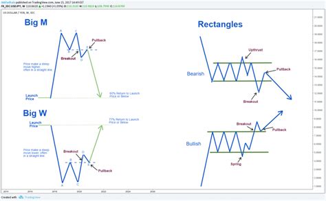 ultimate beginners guide  classical chart patterns