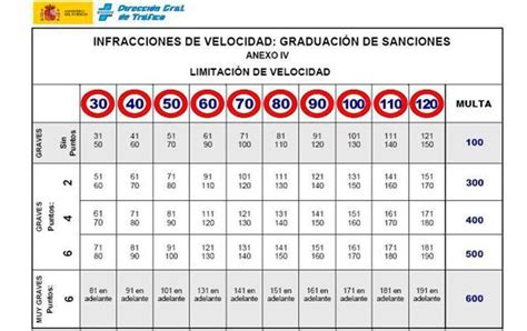 Multas Por Exceso De Velocidad Y Tipos De Radares Autoescuela Diego