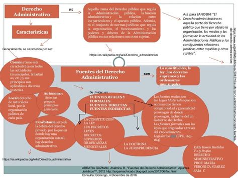 Mapa Conceptual Derecho Administrativo