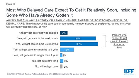 Kff Health Tracking Poll June 2020 Social Distancing Delayed