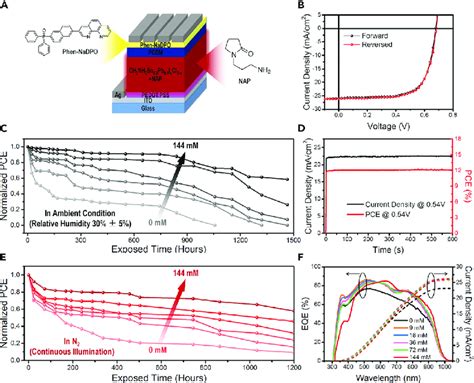 Device Architecture Performance And Stability Of Pvscs A Solar Cell