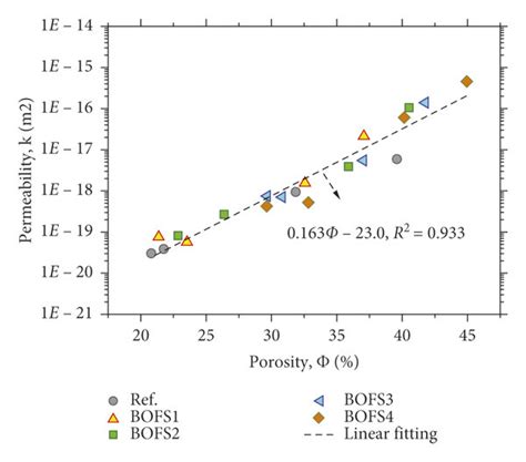 Correlation Between Permeability And Porosity Download Scientific