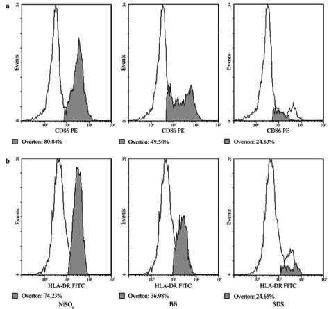 Flow Cytometry Histogram