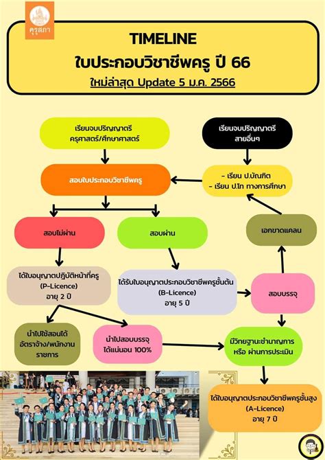 ข้อบังคับคุรุสภา ว่าด้วยใบอนุญาตประกอบวิชาชีพ พศ 2565