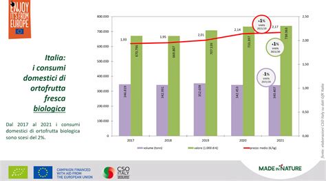 Consumption Of Organic Fruits And Vegetables In Italy