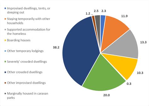 Estimates Of Homelessness Or Marginal Housing Groups In Greater Download Scientific Diagram