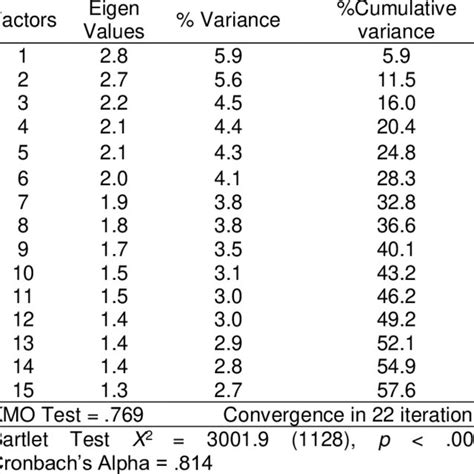 Exploratory Factor Analysis Bis Bas Scales Promax Rotation Download