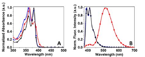 4 Normalized Absorbance And Fluorescence Spectra Of 1 2