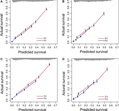 The Calibration Curves Of Nomograms For Predicting Os And Css In