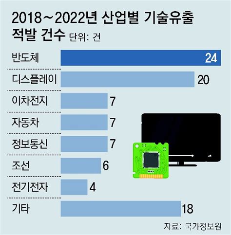 삼성서 잇따른 기술 유출 시도美中 반도체 경쟁속 탈취 늘듯 네이트 뉴스