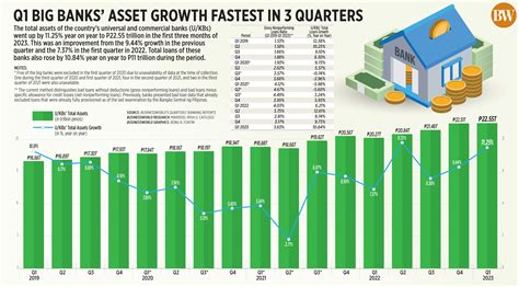 Q Big Banks Asset Growth Fastest In Quarters Businessworld Online