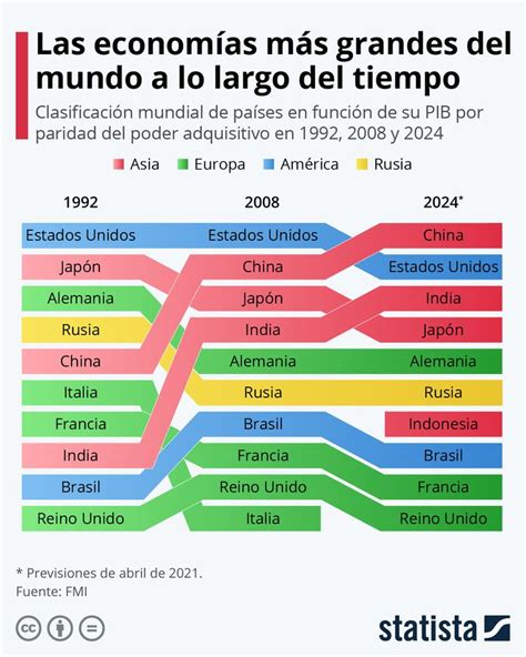 Infografía Las Mayores Potencias Económicas Del Mundo