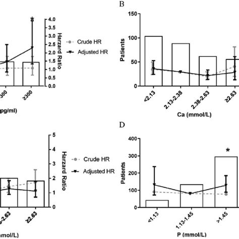 Cox Proportional Model Showing The Hazard Ratios Of Ckd Mbd Biomarkers