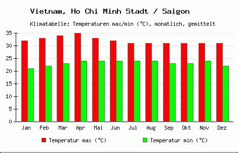 Vietnam Climate Weather Climate Chart And The Best Time To Travel