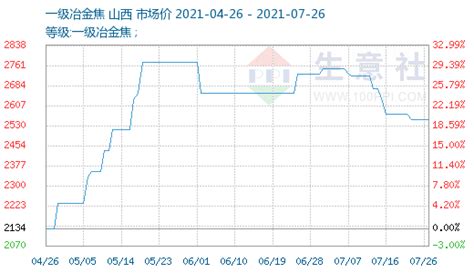 生意社：7月26日焦炭市场暂稳运行价格