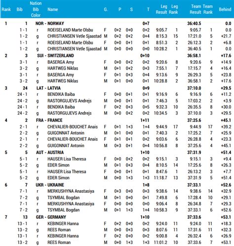 Resultater Single Mixed Stafett Nove Mesto Sportsidioten No