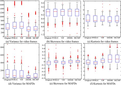 Boxplots Of The Variance Skewness And Kurtosis On Motion Regions Of Download Scientific