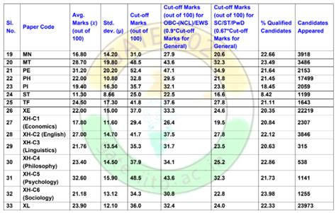 Gate Result Check Online Topper List Name Wise Test Advisor