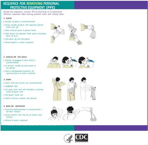 Your Printable PPE Donning And Doffing