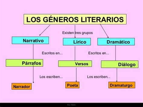 Historia De La ClasificaciÓn De Los GÉneros Literarios Timeline