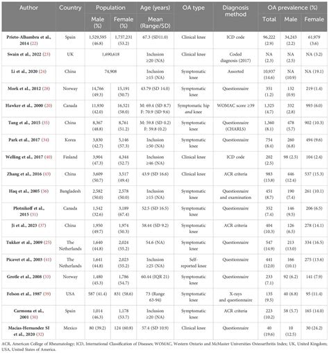 Frontiers Sex Differences In The Radiographic And Symptomatic